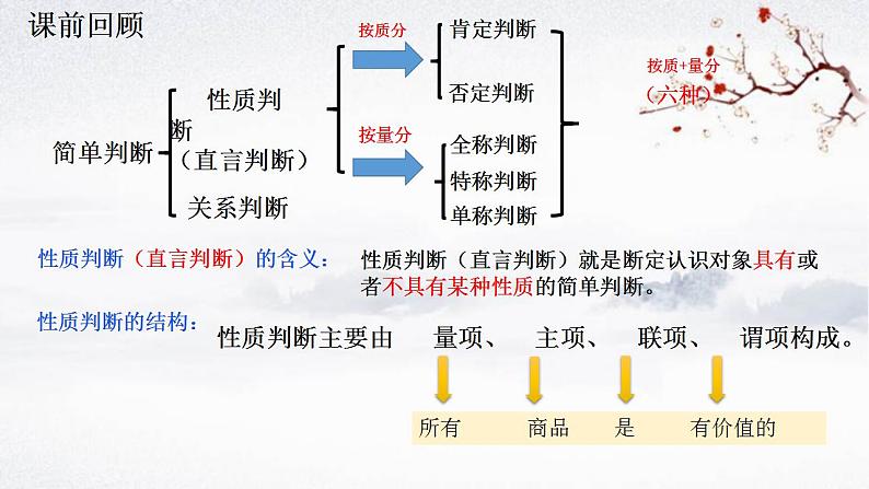 6.2简单判断的演绎推理方法课件-2023-2024学年高中政治统编版选择性必修三逻辑与思维第1页