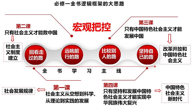 专题一　课时一　人类社会的发展进程-2024年高考政治二轮专题复习课件（统编版）02