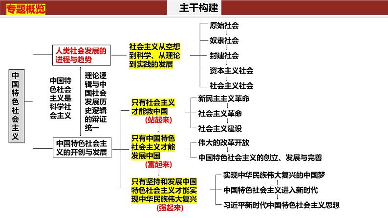 专题一　课时一　人类社会的发展进程-2024年高考政治二轮专题复习课件（统编版）03