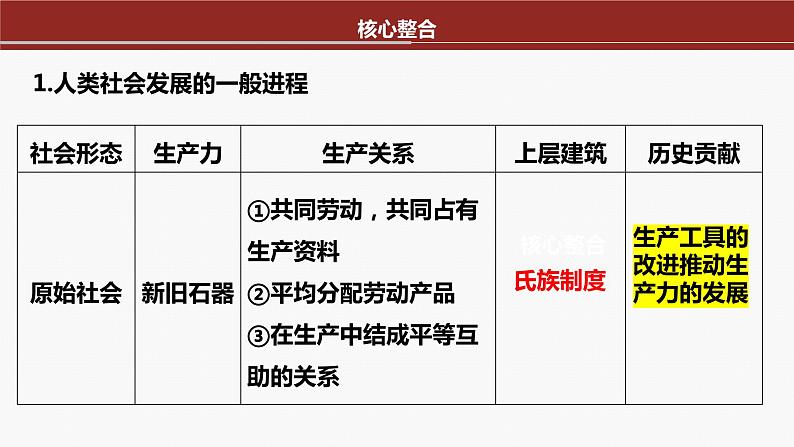 专题一　课时一　人类社会的发展进程-2024年高考政治二轮专题复习课件（统编版）07