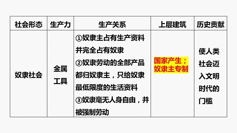 专题一　课时一　人类社会的发展进程-2024年高考政治二轮专题复习课件（统编版）08