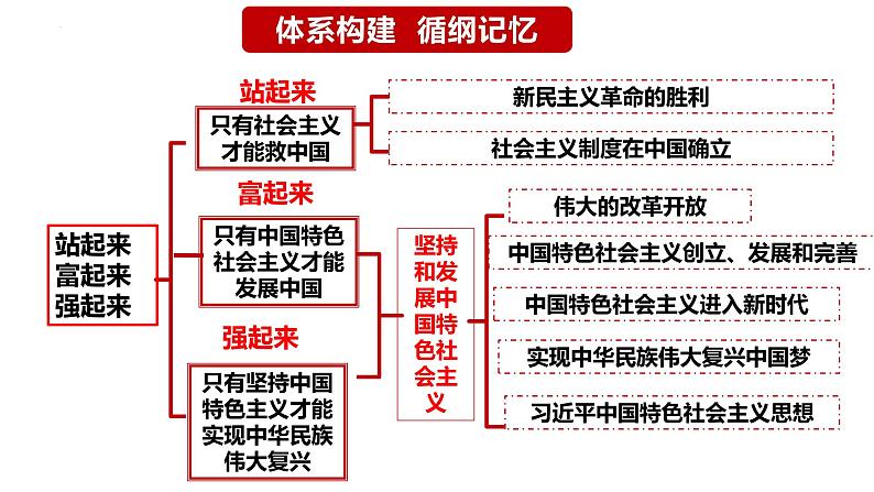 专题一　课时二　中国社会主义的发展历程-2024年高考政治二轮专题复习课件（统编版）第3页