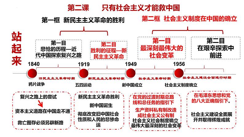 专题一　课时二　中国社会主义的发展历程-2024年高考政治二轮专题复习课件（统编版）第4页