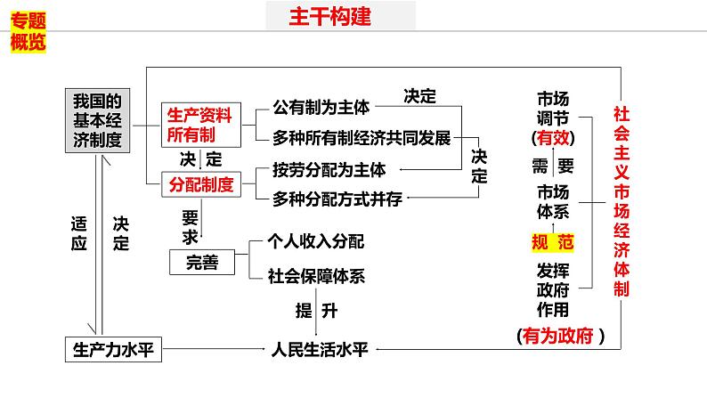 专题二　课时一　我国的生产资料所有制与收入分配制度-2024年高考政治二轮专题复习课件（统编版）第3页