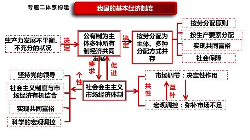 专题二　课时一　我国的生产资料所有制与收入分配制度-2024年高考政治二轮专题复习课件（统编版）第4页