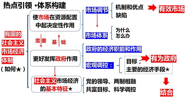 专题二　课时二　我国的社会主义市场经济体制-2024年高考政治二轮专题复习课件（统编版）第3页