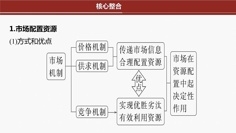 专题二　课时二　我国的社会主义市场经济体制-2024年高考政治二轮专题复习课件（统编版）第7页