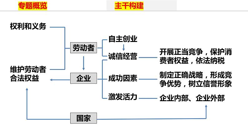 专题四　就业创业与企业经营-2024年高考政治二轮专题复习课件（统编版）第2页