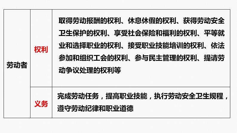 专题四　就业创业与企业经营-2024年高考政治二轮专题复习课件（统编版）第7页