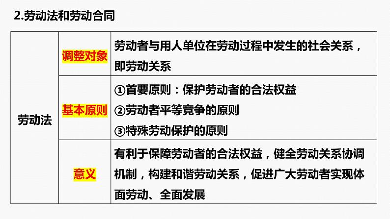 专题四　就业创业与企业经营-2024年高考政治二轮专题复习课件（统编版）第8页