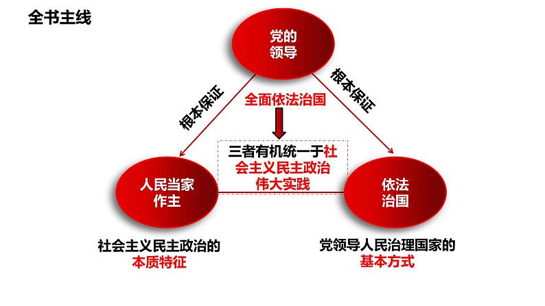 专题五　中国共产党的领导-2024年高考政治二轮专题复习课件（统编版）第2页