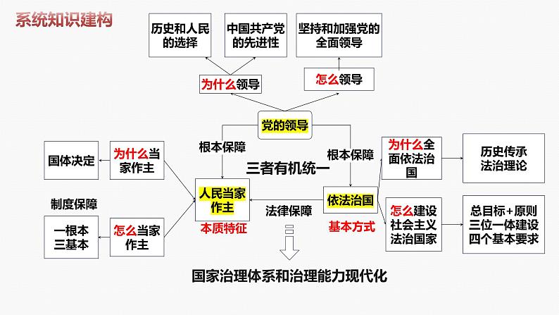 专题五　中国共产党的领导-2024年高考政治二轮专题复习课件（统编版）第4页