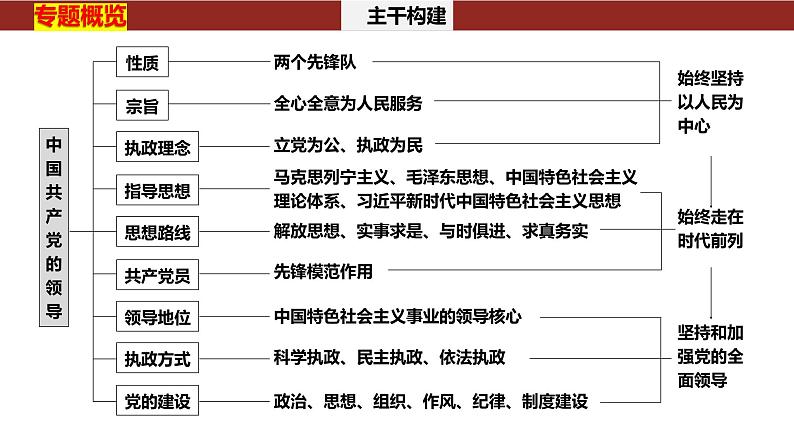 专题五　中国共产党的领导-2024年高考政治二轮专题复习课件（统编版）第5页