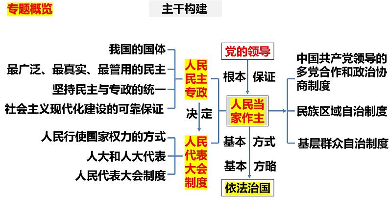 专题六　课时一　我国的国体与政体-2024年高考政治二轮专题复习课件（统编版）03