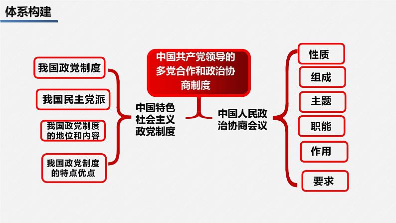 专题六　课时二　我国的基本政治制度-2024年高考政治二轮专题复习课件（统编版）03