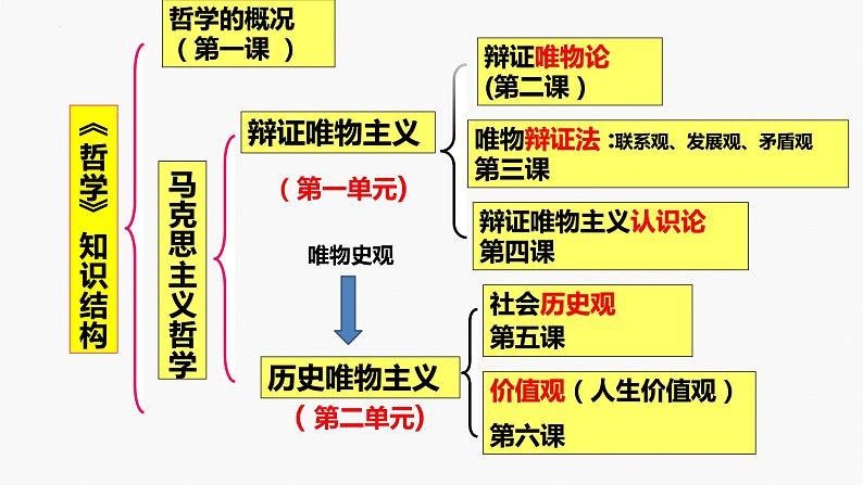 专题八　哲学基本思想与辨证唯物论-2024年高考政治二轮专题复习课件（统编版）03