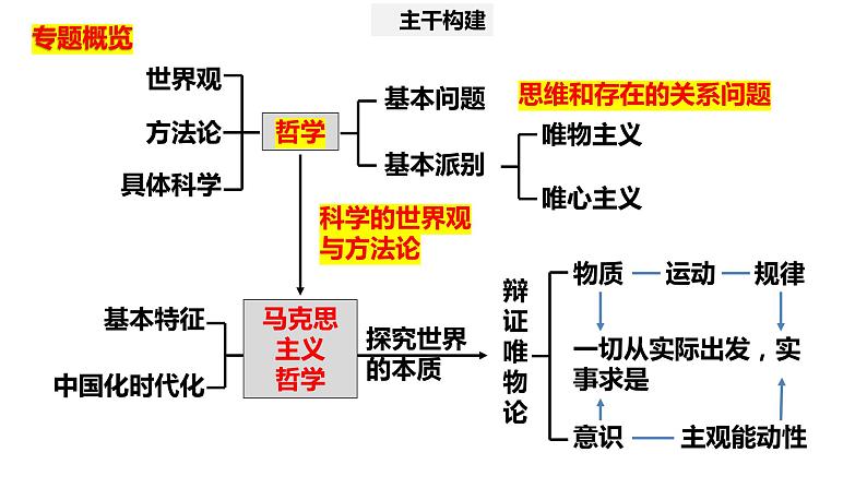 专题八　哲学基本思想与辨证唯物论-2024年高考政治二轮专题复习课件（统编版）04