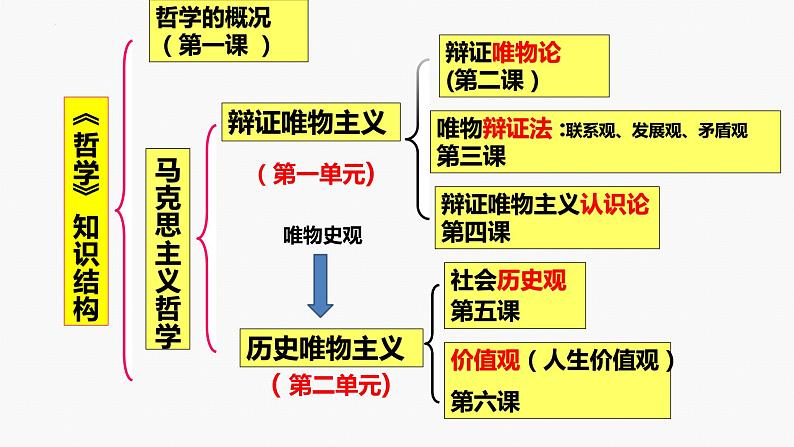 专题一0　课时一　辩证唯物主义认识论-2024年高考政治二轮专题复习课件（统编版）第2页