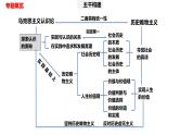 专题一0　课时一　辩证唯物主义认识论-2024年高考政治二轮专题复习课件（统编版）