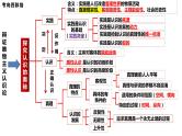 专题一0　课时一　辩证唯物主义认识论-2024年高考政治二轮专题复习课件（统编版）
