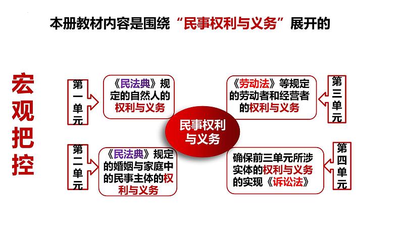 专题一0三　课时一  民事权利与义务-2024年高考政治二轮专题复习课件（统编版）第2页