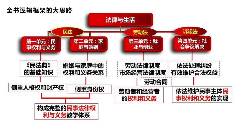 专题一0三　课时一  民事权利与义务-2024年高考政治二轮专题复习课件（统编版）第3页