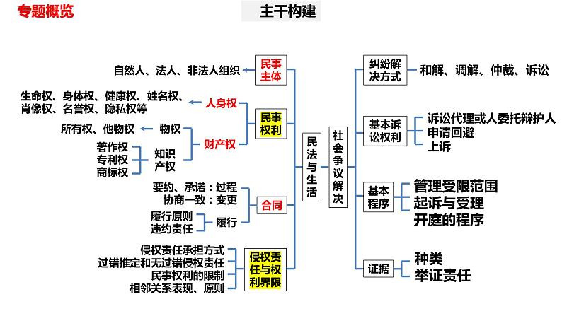 专题一0三　课时一  民事权利与义务-2024年高考政治二轮专题复习课件（统编版）第4页