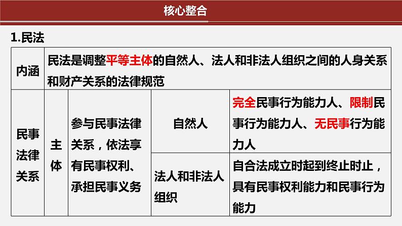 专题一0三　课时一  民事权利与义务-2024年高考政治二轮专题复习课件（统编版）第8页