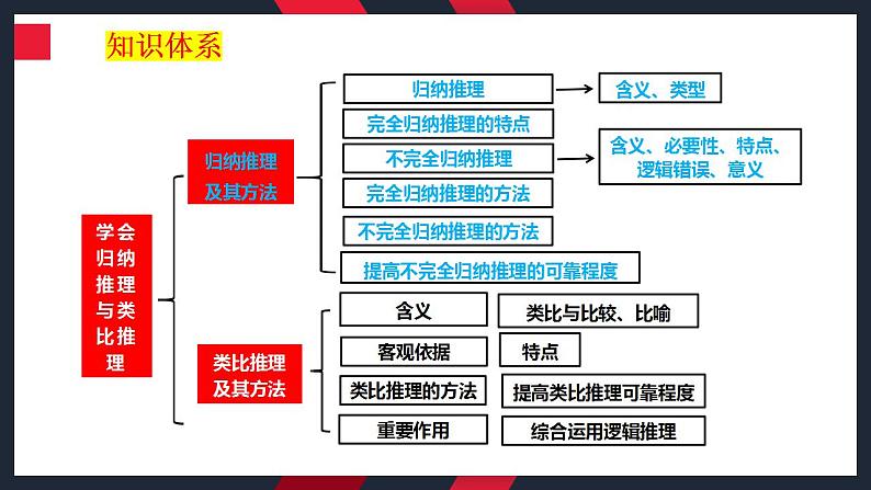 7.1 归纳推理及其方法 课件-2024届高考政治一轮复习统编版选择性必修三逻辑与思维第5页