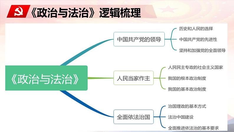 7.1 我国法治建设的历程 课件-2023-2024学年高中政治统编版必修三政治与法治第2页