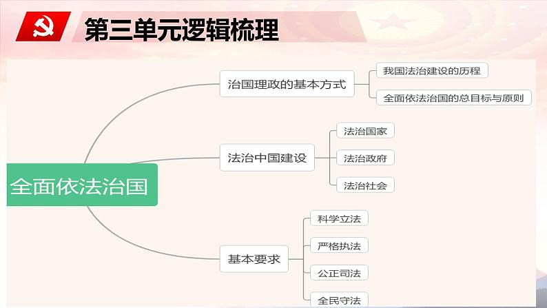 7.1 我国法治建设的历程 课件-2023-2024学年高中政治统编版必修三政治与法治第3页