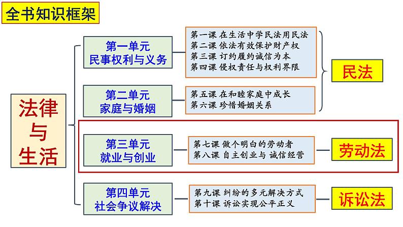 7.1立足职场有法宝课件-2023-2024学年高中政治统编版选择性必修二法律与生活01