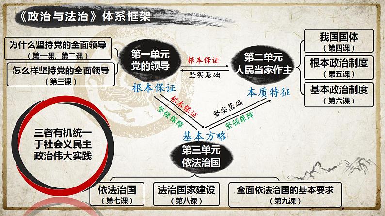 7.1我国法治建设的历程课件-2023-2024学年高中政治统编版必修三政治与法治01