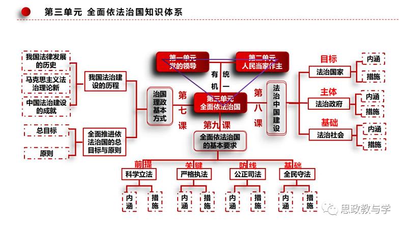 7.1我国法治建设的历程课件-2023-2024学年高中政治统编版必修三政治与法治03