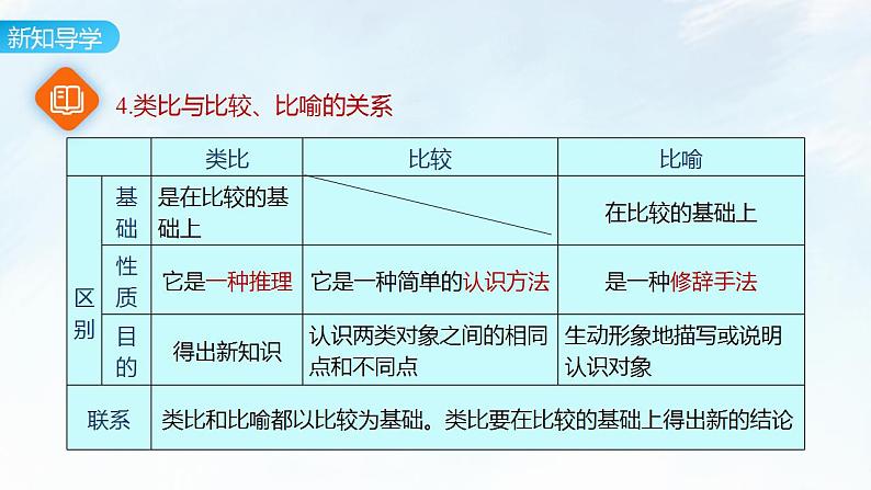 7.2 类比推理及其方法课件-2023-2024学年高中政治统编版选择性必修三逻辑与思维第7页