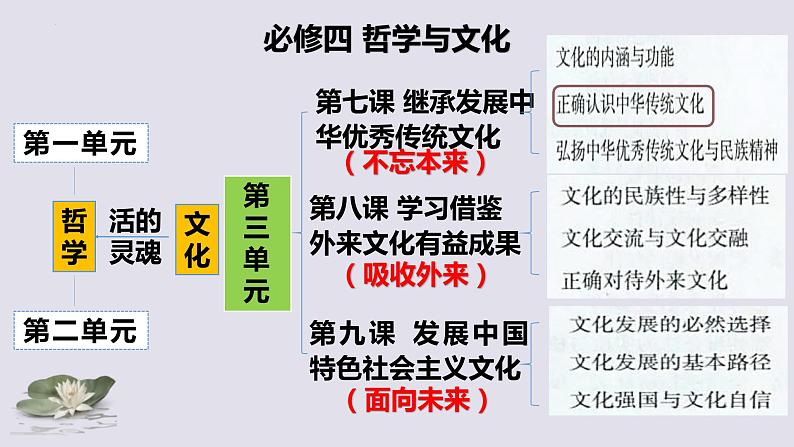 7.2正确认识中华传统文化课件-2023-2024学年高中政治统编版必修四哲学与文化第1页