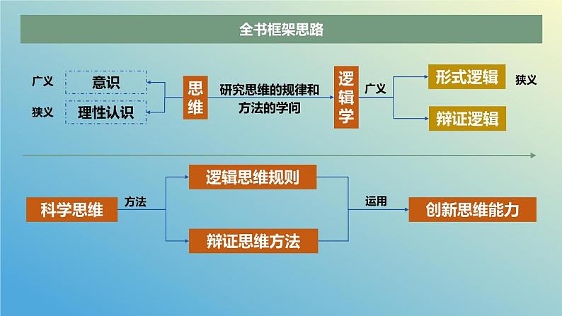 8.1 辩证思维的含义与特征 课件-2023-2024学年高中政治统编版选择性必修三逻辑与思维第1页