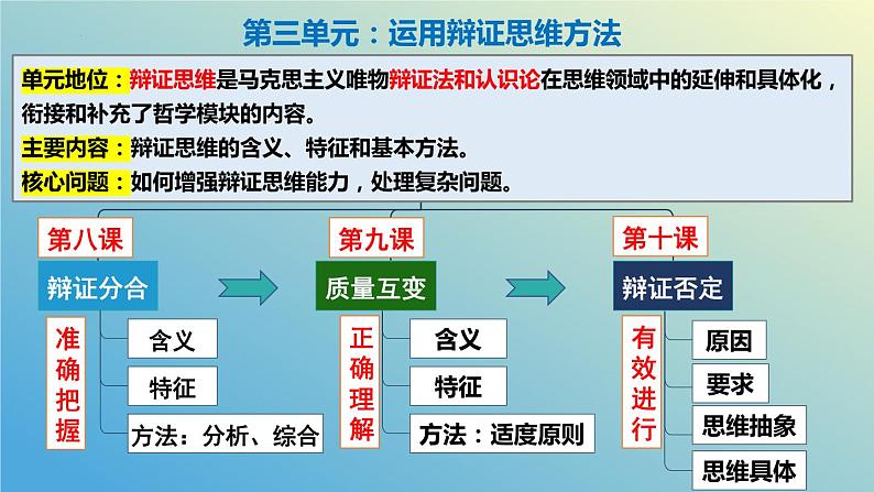 8.1 辩证思维的含义与特征 课件-2023-2024学年高中政治统编版选择性必修三逻辑与思维第2页