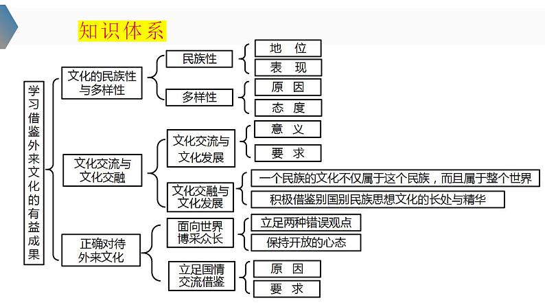 8.1 文化的民族性与多样性  课件-2024届高考政治一轮复习统编版必修四哲学与文化第3页