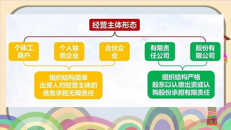 8.1自主创业 公平竞争课件-2023-2024学年高中政治统编版选择性必修二法律与生活第5页