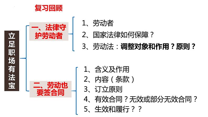 8.1自主创业公平竞争课件-2023-2024学年高中政治统编版选择性必修二法律与生活01