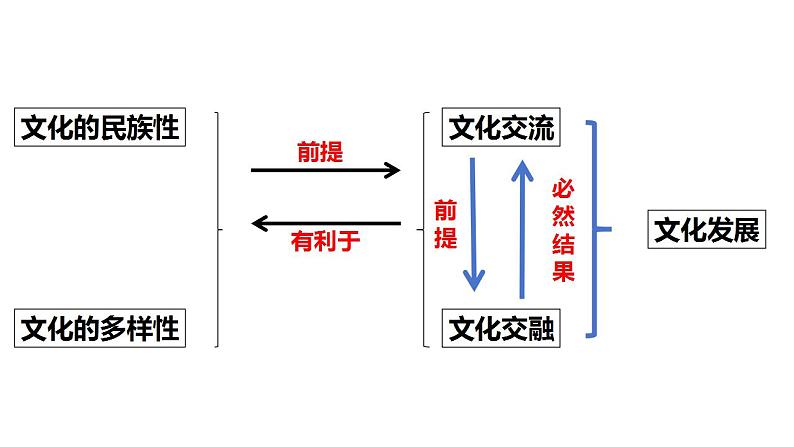 8.2 文化交流与文化交融 课件-2023-2024学年高中政治统编版必修四哲学与文化02