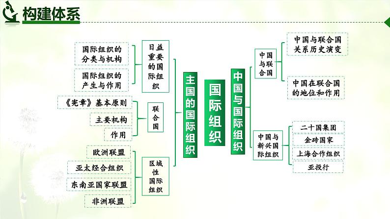 8.3 区域性国际组织  课件-2024届高考政治一轮复习统编版选择性必修一当代国际政治与经济03