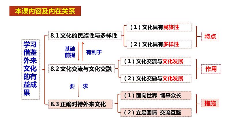 8.3正确对待外来文化课件-2023-2024学年高中政治统编版必修四哲学与文化01