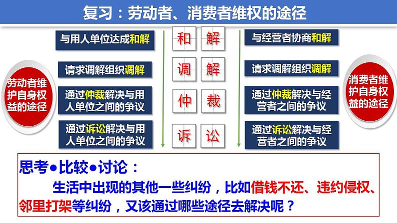 9.1 认识调解与仲裁 课件-2023-2024学年高中政治统编版选择性必修二法律与生活第1页