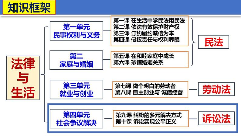 9.1 认识调解与仲裁 课件-2023-2024学年高中政治统编版选择性必修二法律与生活第3页