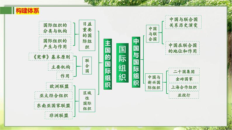 9.1 中国与联合国  课件-2024届高考政治一轮复习统编版选择性必修一当代国际政治与经济03