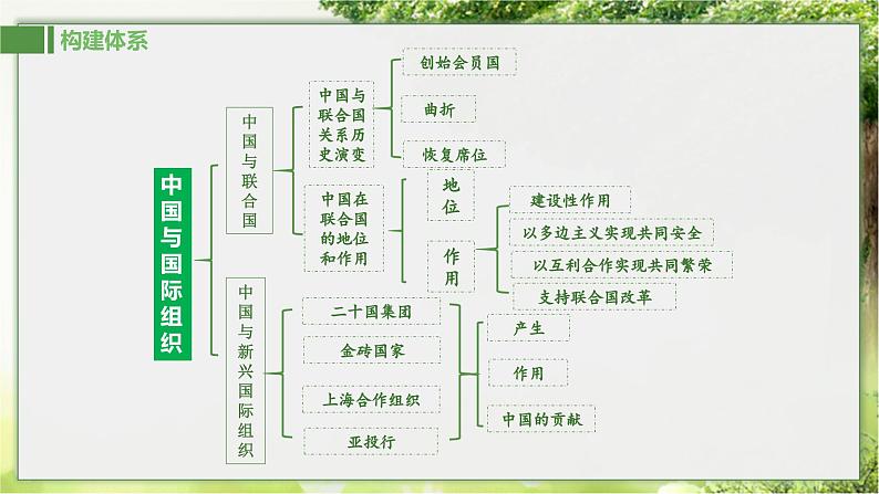 9.1 中国与联合国  课件-2024届高考政治一轮复习统编版选择性必修一当代国际政治与经济04