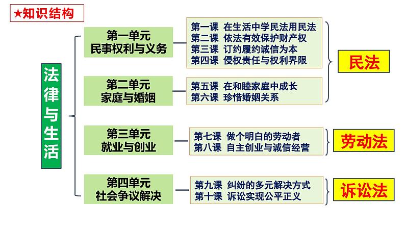 9.1认识调解与仲裁课件-2023-2024学年高中政治统编版选择性必修二法律与生活01