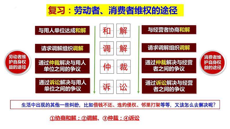 9.1认识调解与仲裁课件-2023-2024学年高中政治统编版选择性必修二法律与生活02